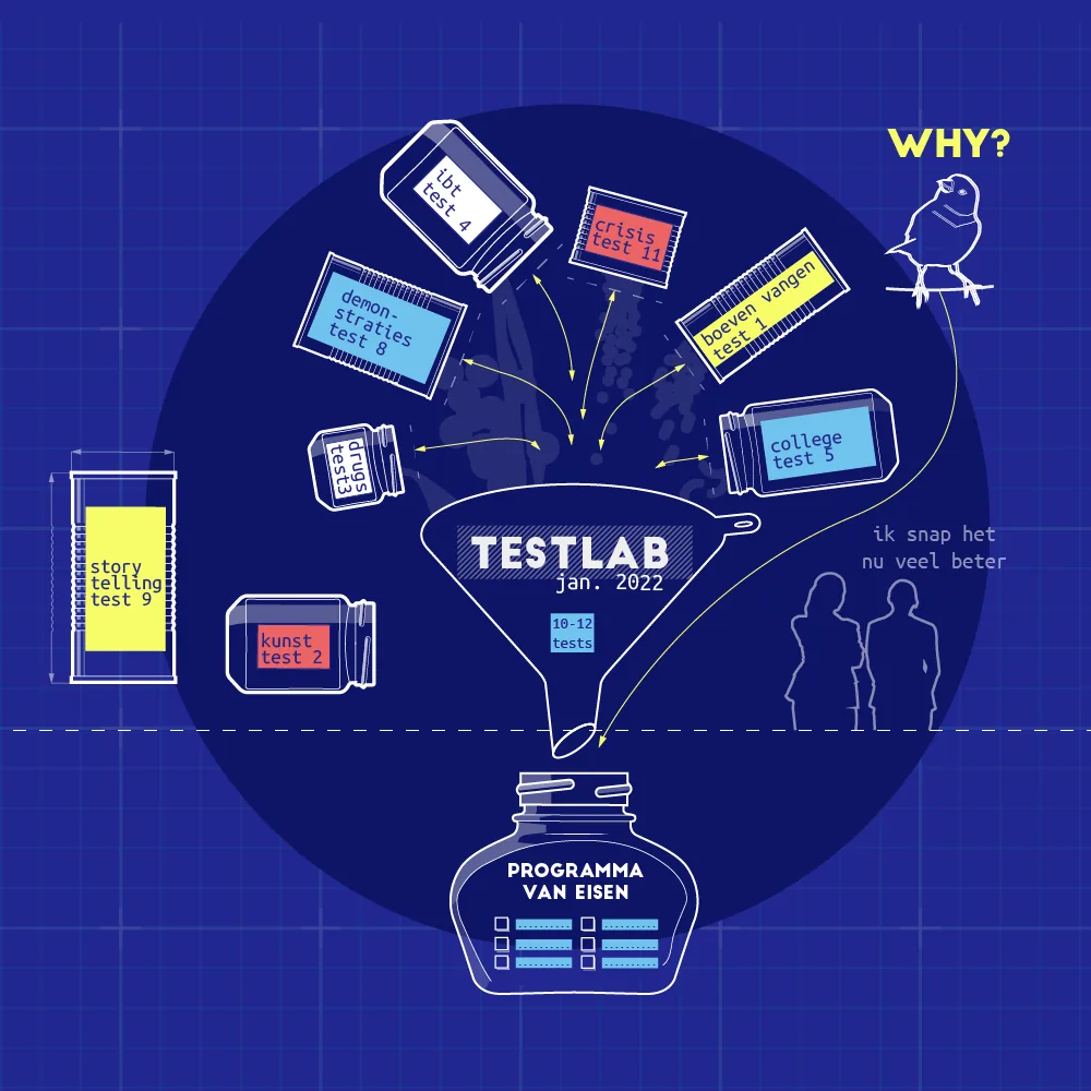 Illustratie van het Testlab Programma van Eisen van de Politie